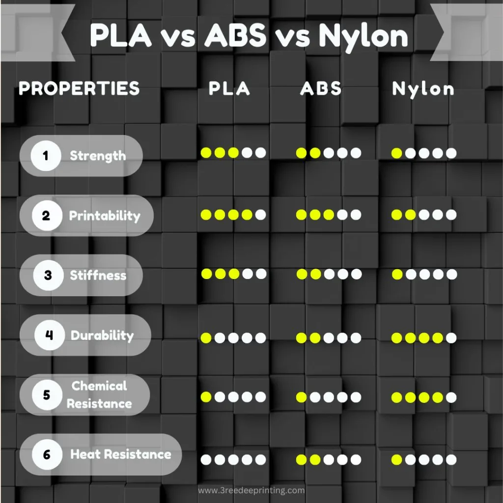 Difference between PLA vs ABS vs Nylon