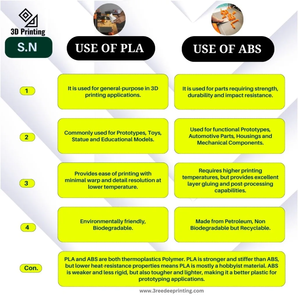 Use of PLA and ABS